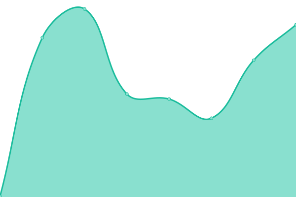 Response time graph