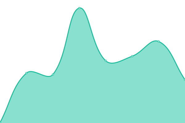 Response time graph