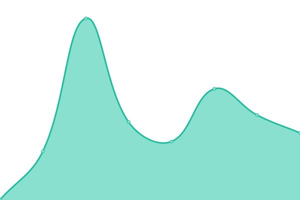 Response time graph