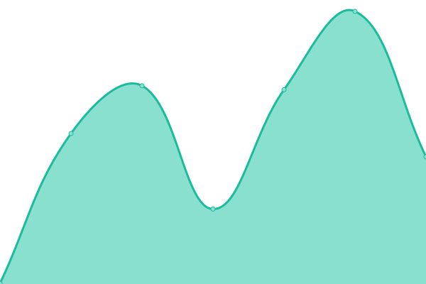 Response time graph