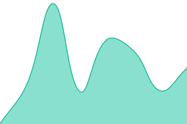 Response time graph