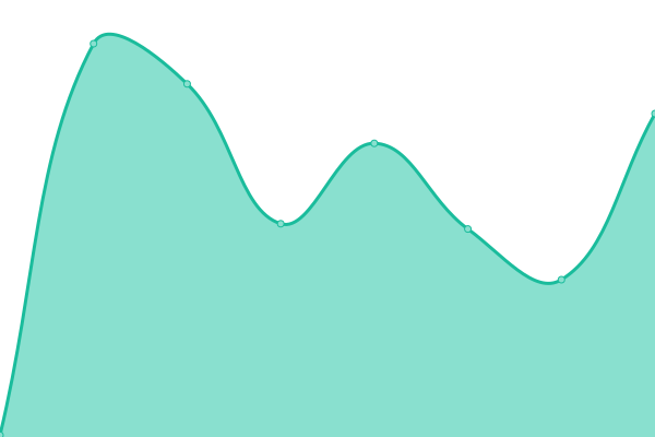 Response time graph