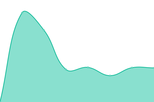 Response time graph