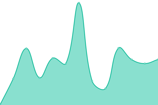 Response time graph