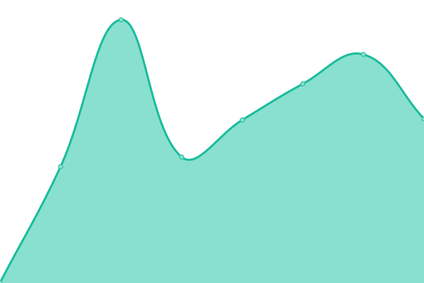 Response time graph