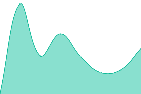 Response time graph