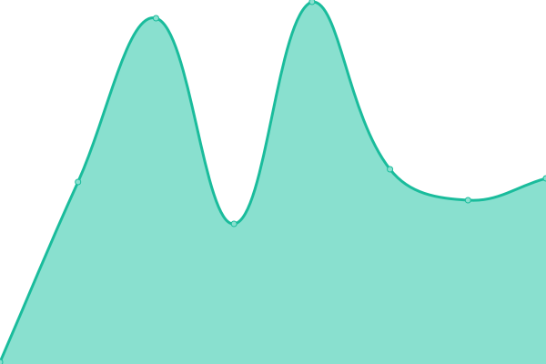 Response time graph