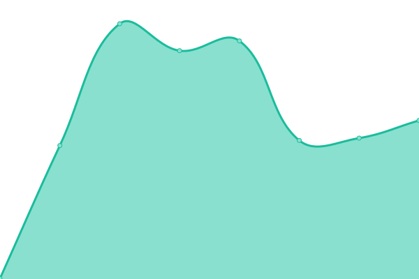 Response time graph