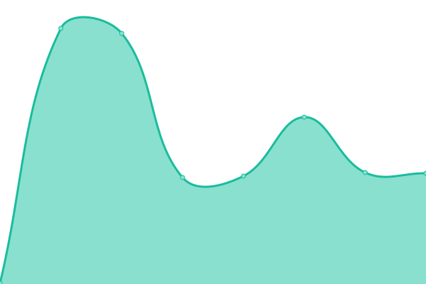 Response time graph