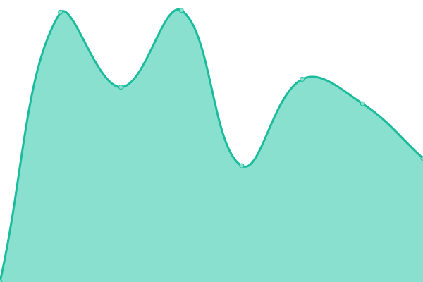 Response time graph