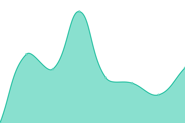 Response time graph