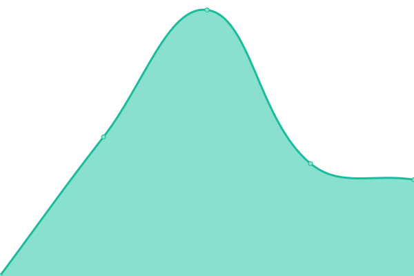 Response time graph