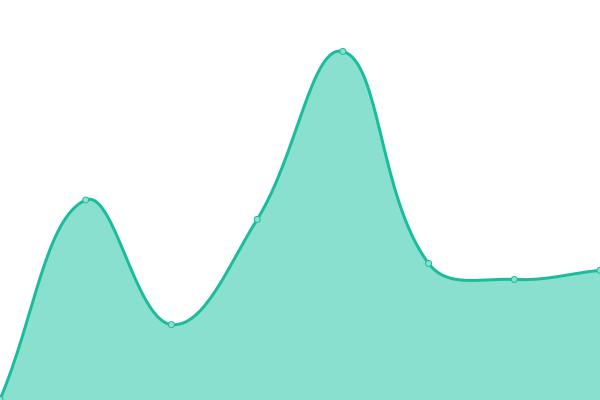 Response time graph