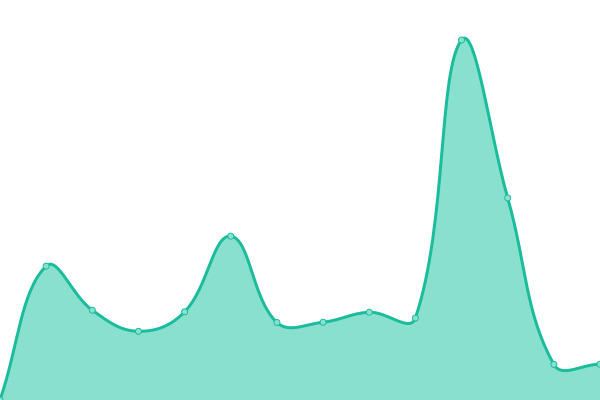 Response time graph