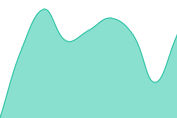 Response time graph