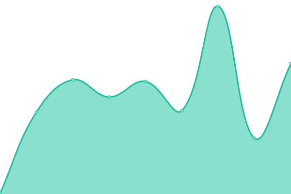 Response time graph