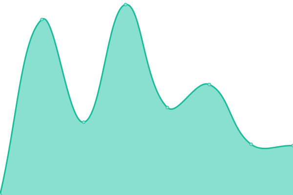 Response time graph