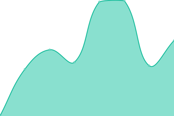 Response time graph