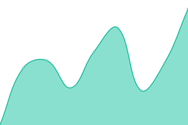 Response time graph