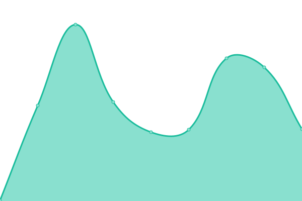 Response time graph