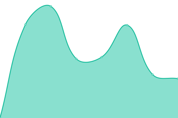 Response time graph