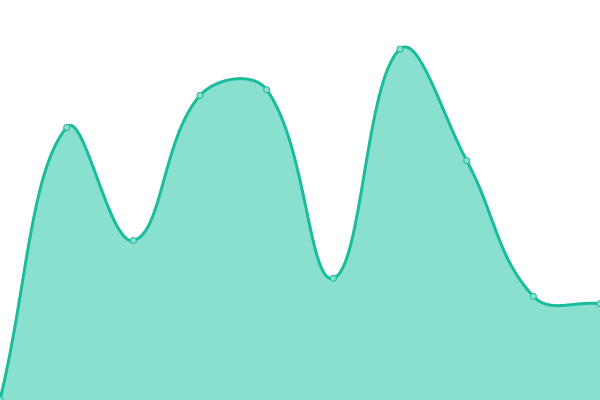 Response time graph