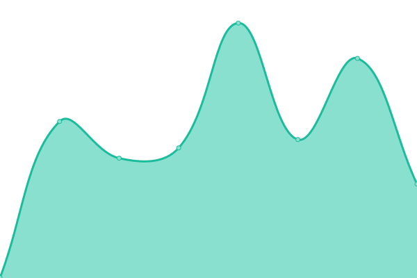 Response time graph