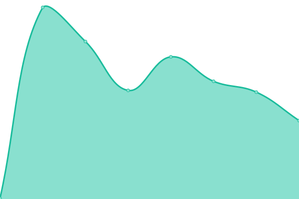 Response time graph