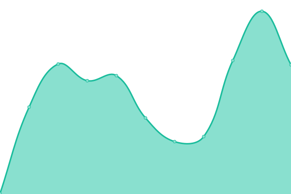 Response time graph