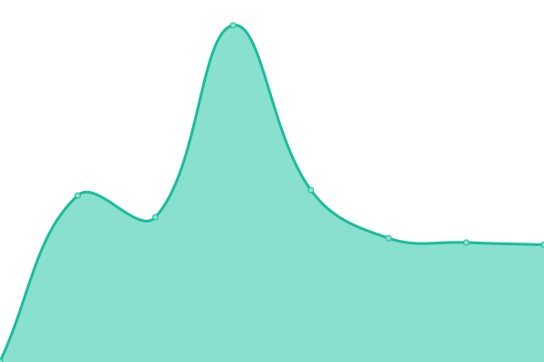 Response time graph