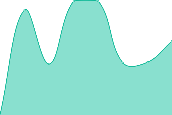 Response time graph