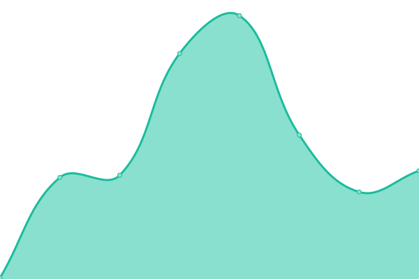 Response time graph