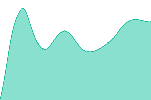 Response time graph