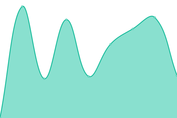 Response time graph