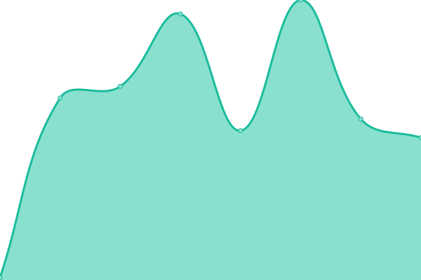 Response time graph