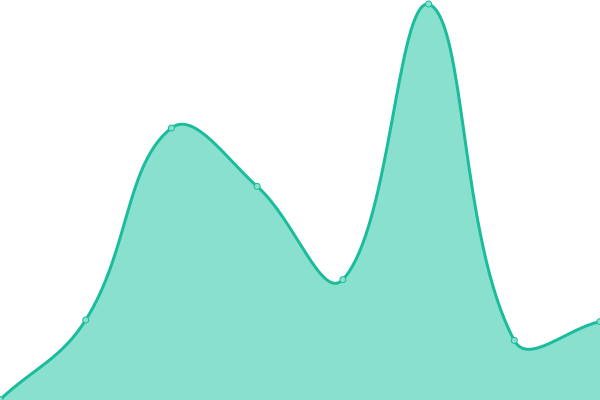 Response time graph