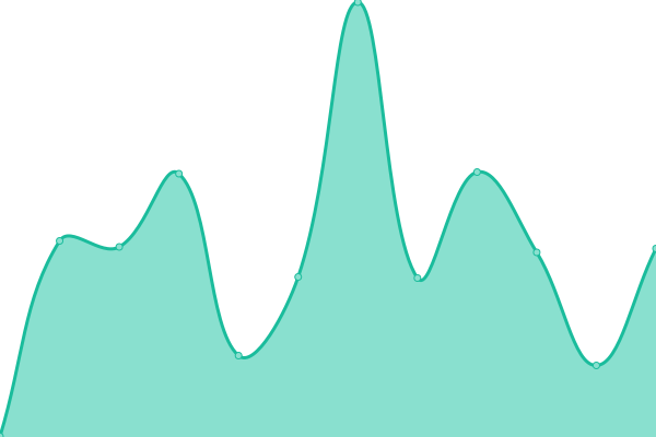 Response time graph