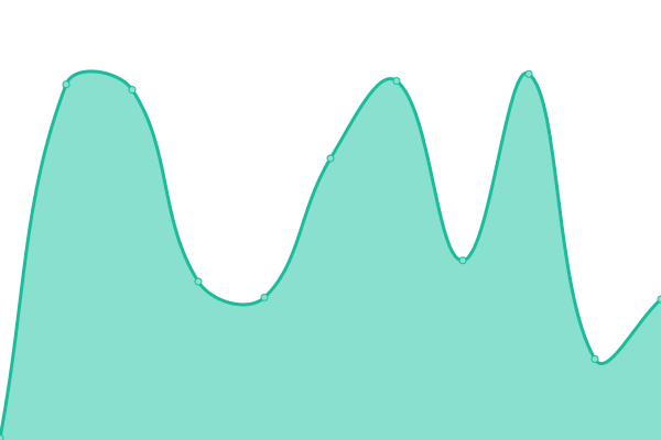 Response time graph