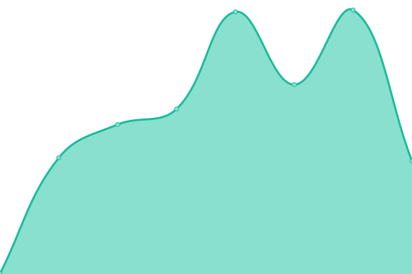 Response time graph