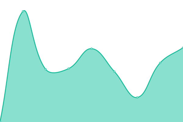 Response time graph