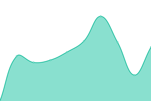 Response time graph