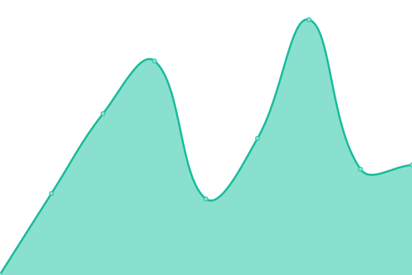 Response time graph