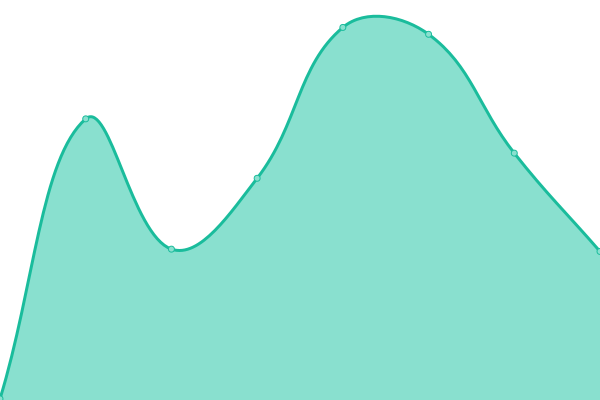 Response time graph