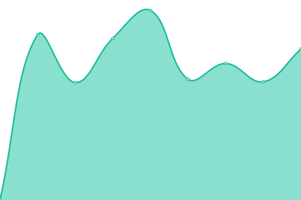 Response time graph