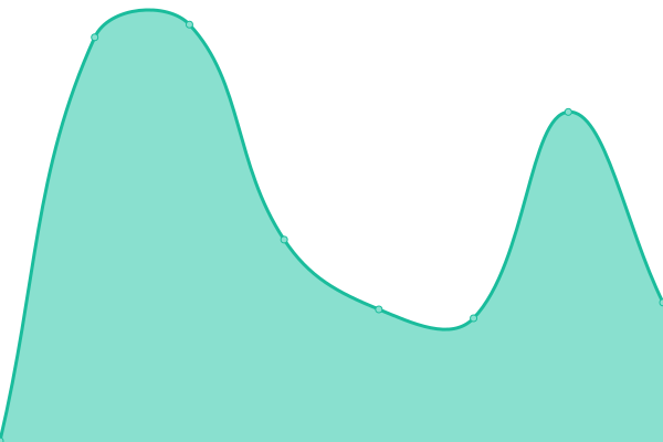 Response time graph