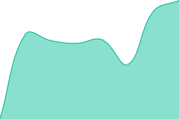 Response time graph