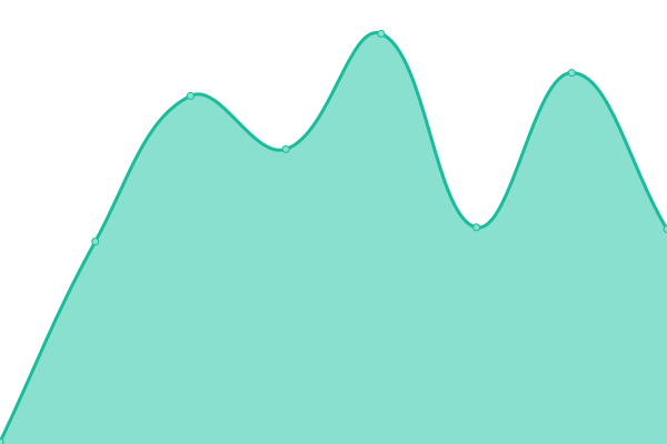 Response time graph