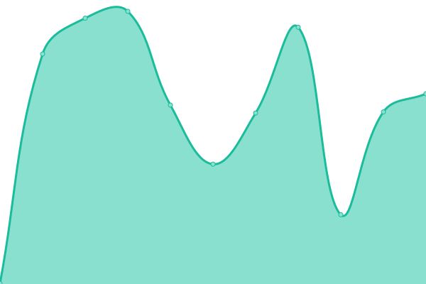 Response time graph