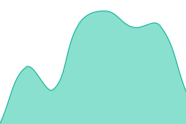 Response time graph