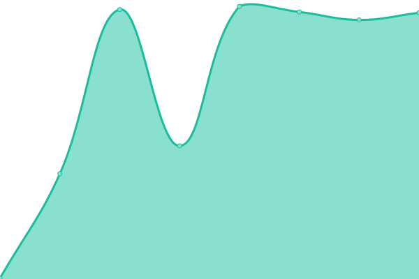 Response time graph